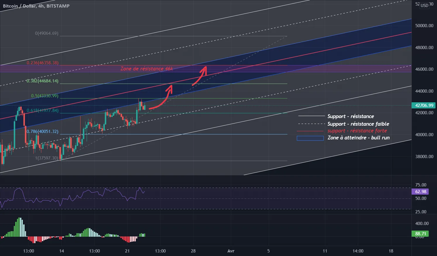 Analyse technique, bitcoin pour BITSTAMP:BTCUSD par Joueur3075