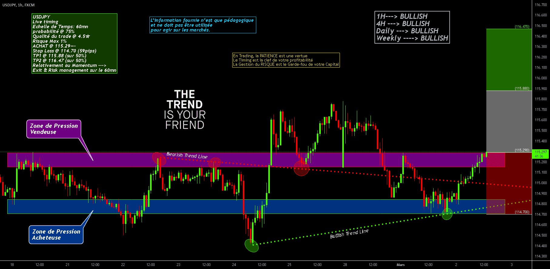 USDJPY - Sentiment Haussier - Risque intraday @ 114.70 pour FX:USDJPY par O2A_Capital_Trading