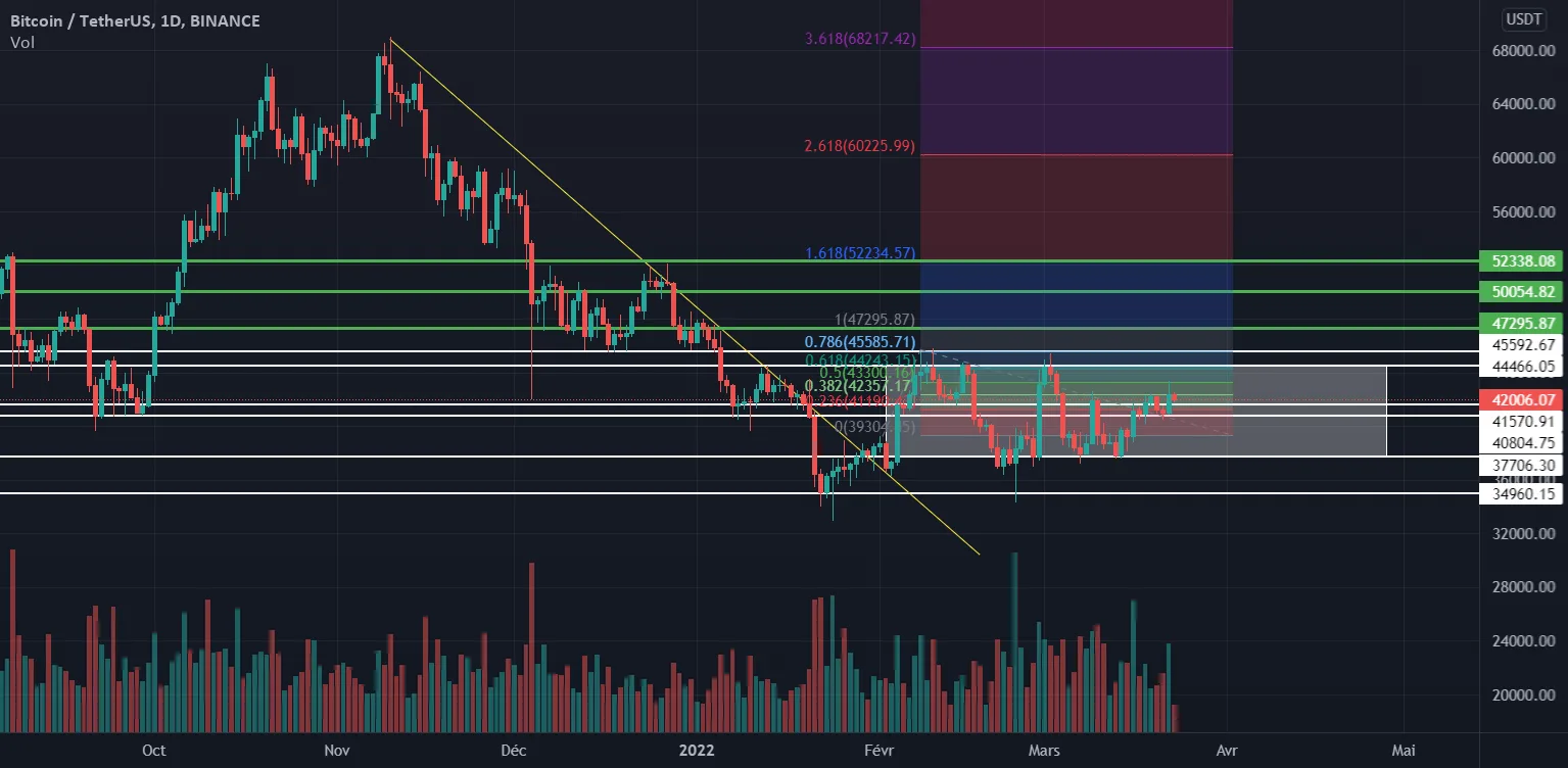 phase de correction du BTC for BINANCE:BTCUSDT by hichhdi