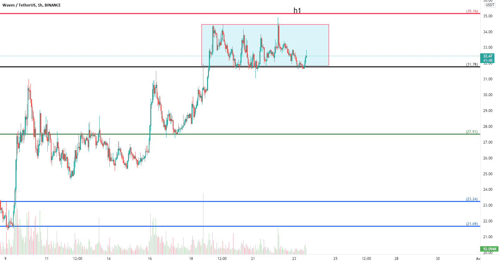 distribution area for BINANCE:WAVESUSDT by TradeLux-VIP