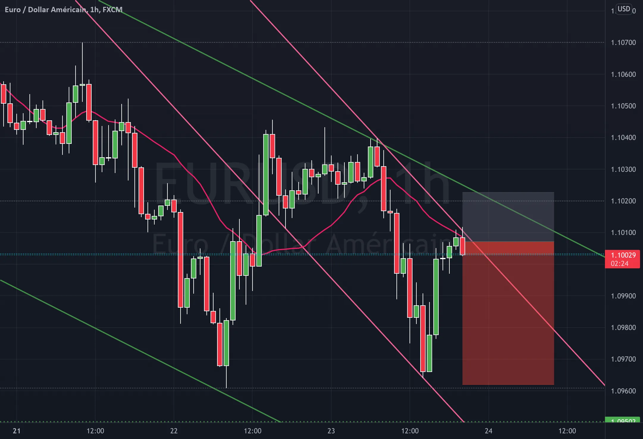 Vente EURUSD pour FX:EURUSD par Didier_211