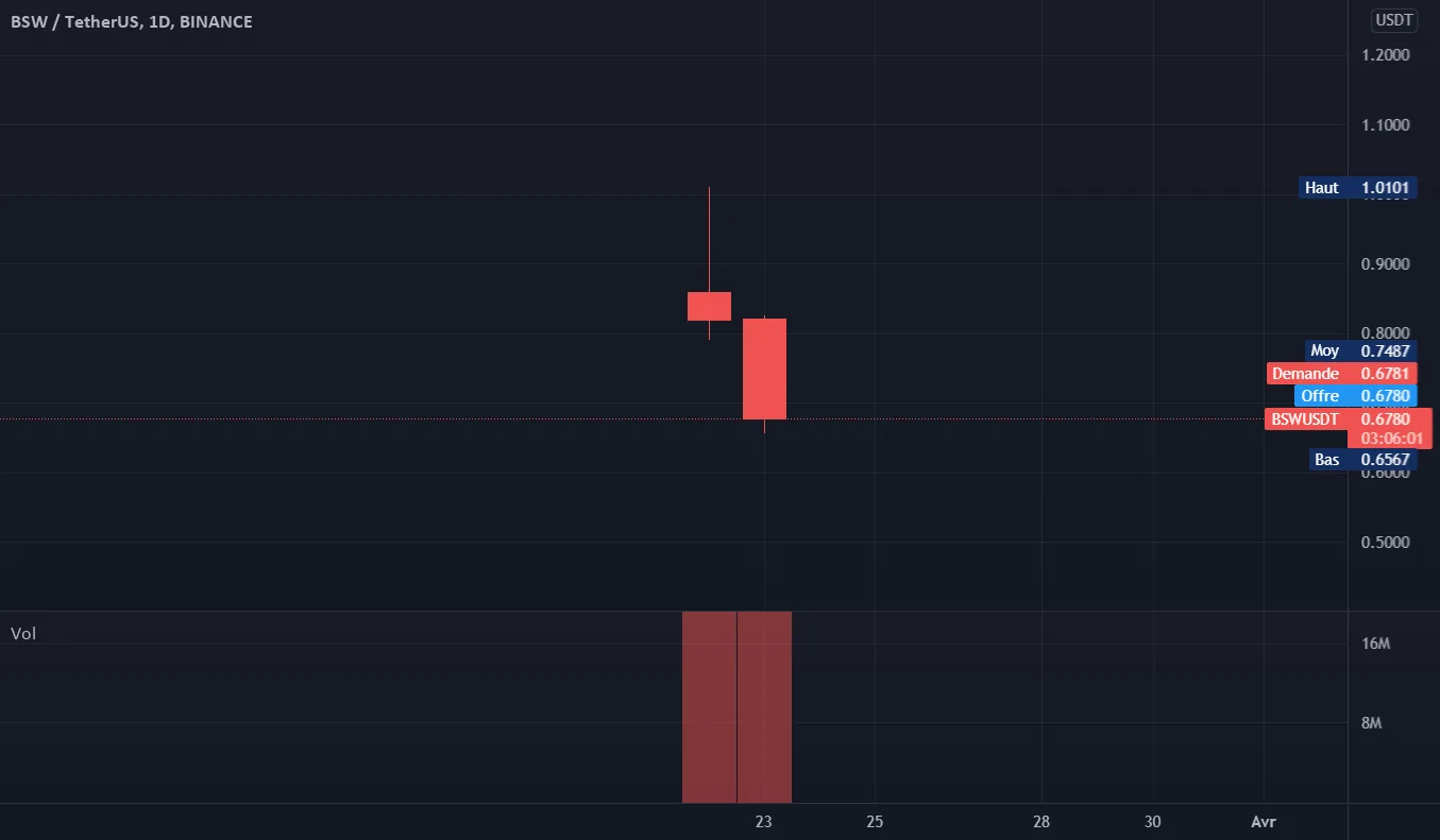 Achat par palier pour BINANCE:BSWUSDT par hastektwitch