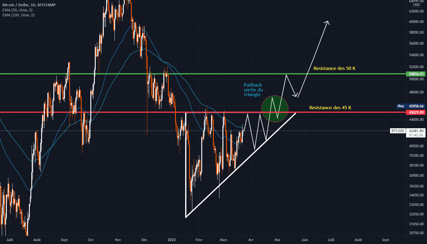 Analyse [Triangle et sortie à la hausse] pour BITSTAMP:BTCUSD par Cryptocats