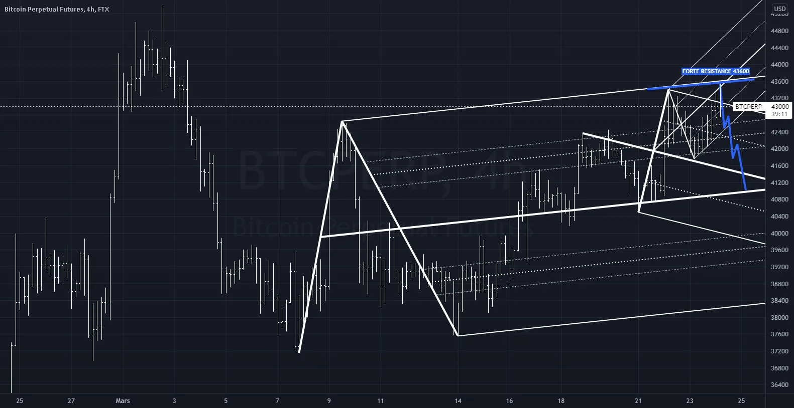 BTC-USD #UT4H - Zone de résistance pour FTX:BTCPERP par adylone