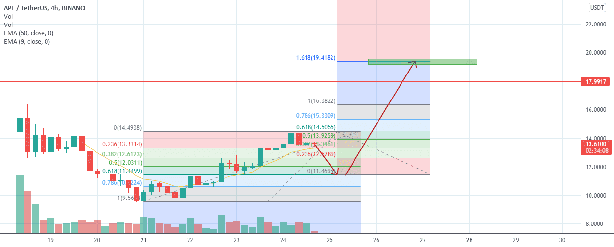 APE : Mon objectif à $19,4 pour BINANCE:APEUSDT par Le_Boa