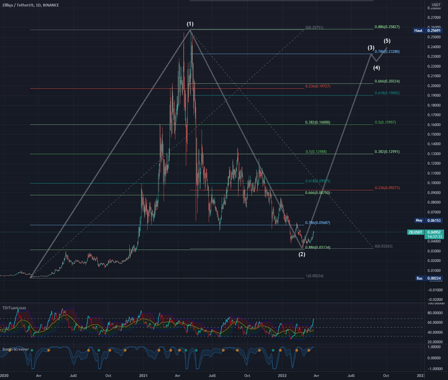 ZIL long pour BINANCE:ZILUSDT par gabipet