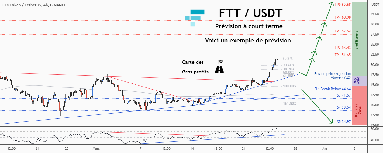 💡Ne manquez pas cette grande opportunité d’achat de FTTUSDT pour BINANCE:FTTUSDT par ForecastCity_Francais