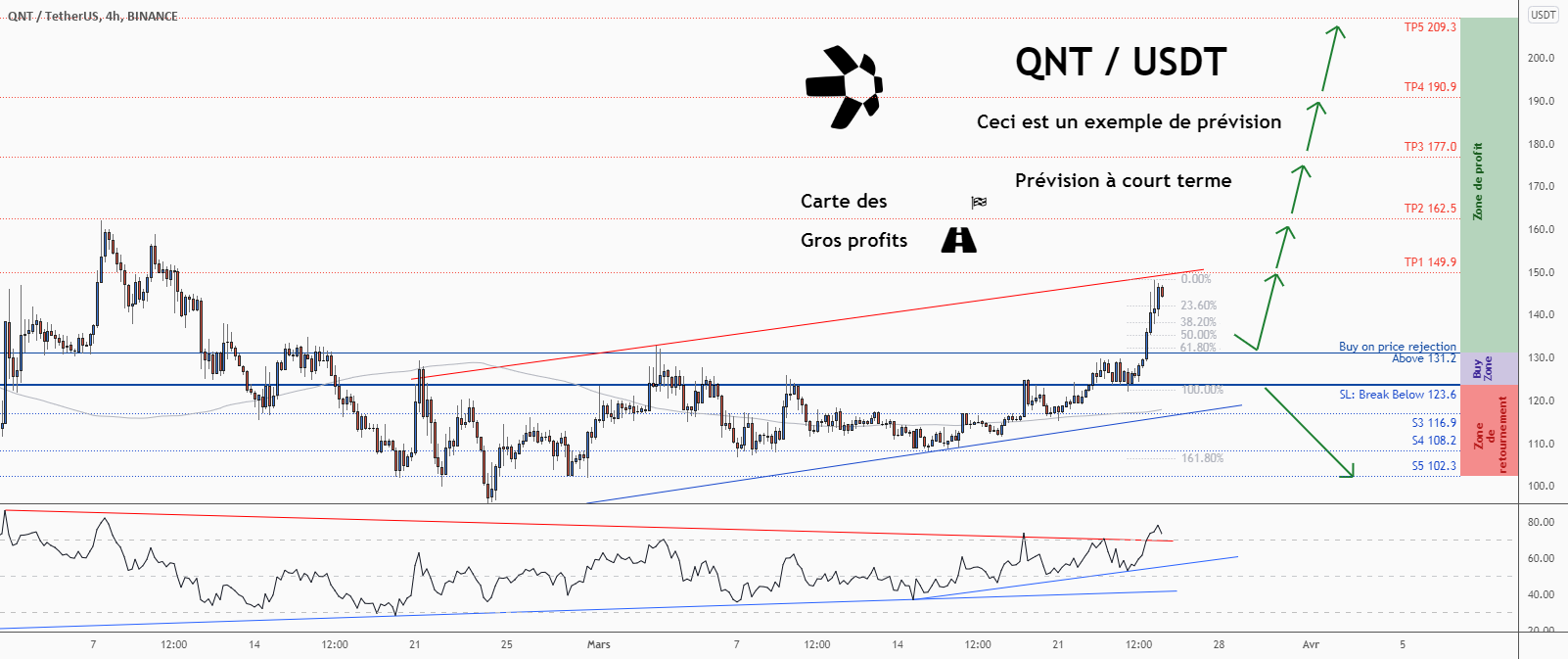 💡Ne manquez pas cette grande opportunité d’achat de QNTUSDT pour BINANCE:QNTUSDT par ForecastCity_Francais