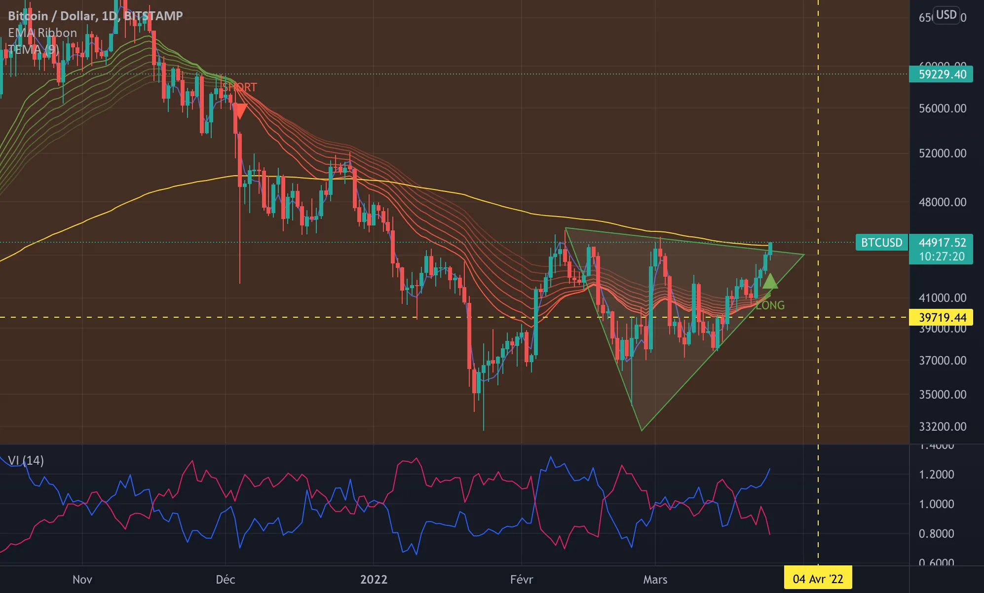 BTC Bullish pour BITSTAMP:BTCUSD par MouradPhd