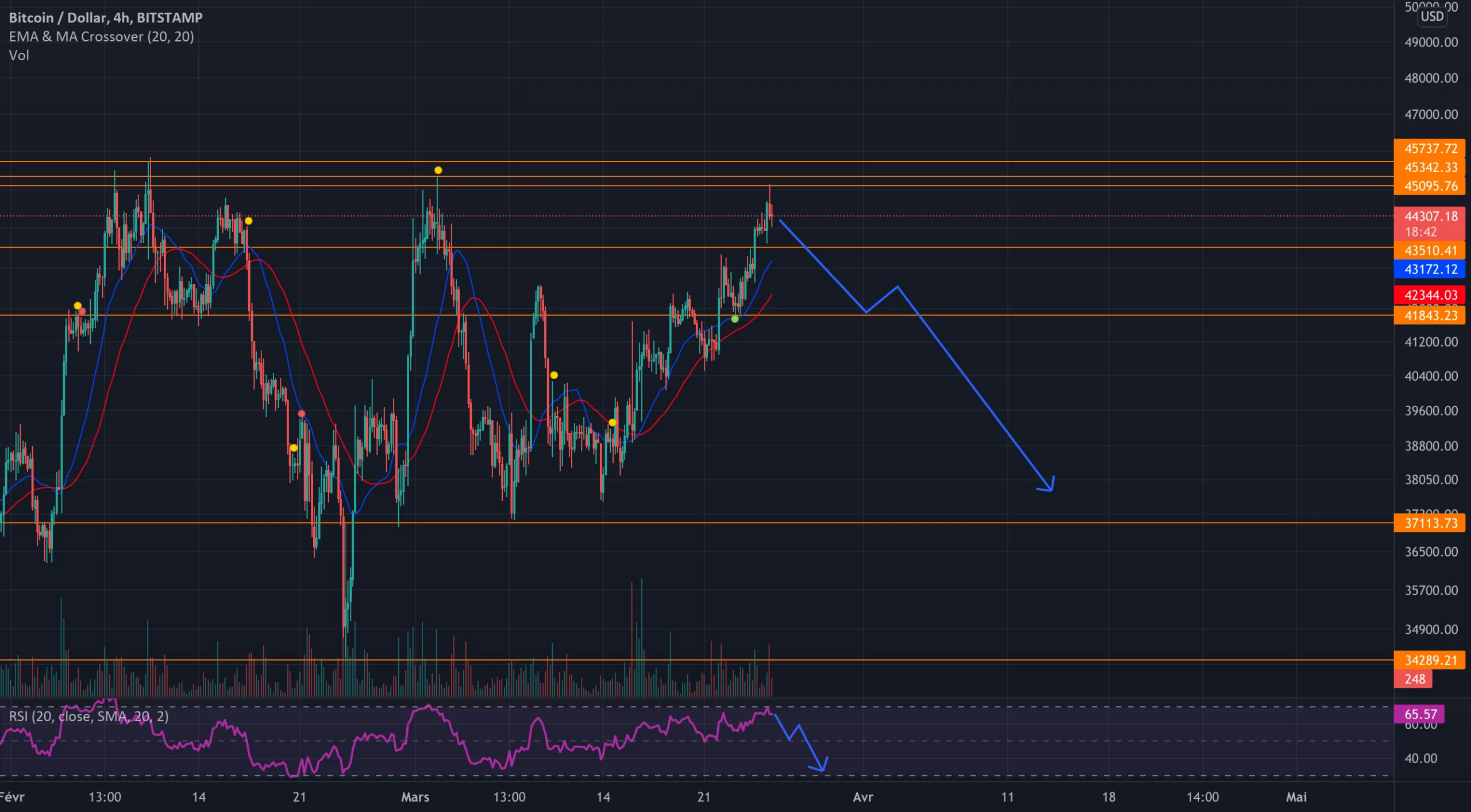 BTC/USD pour BITSTAMP:BTCUSD par Alexis_Dlcrt