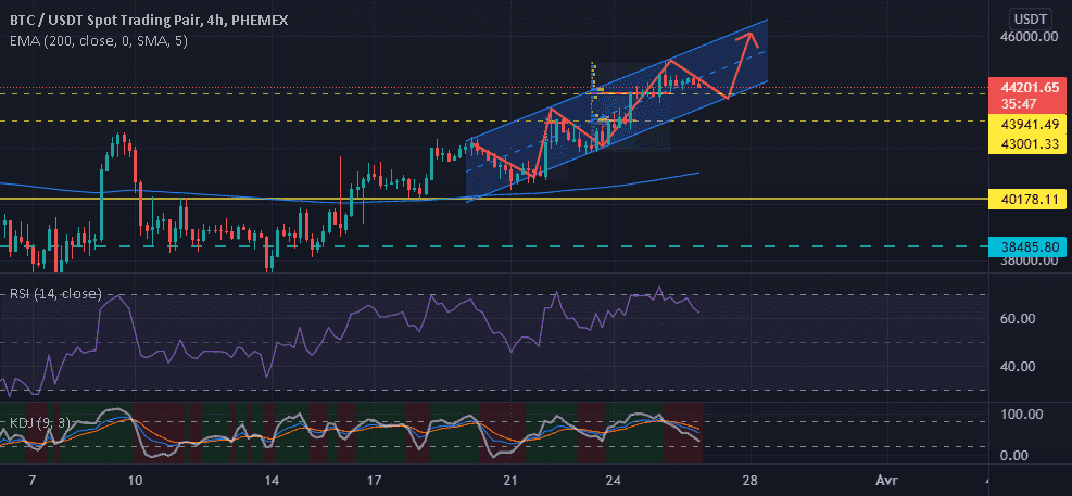 BTC/USDT pour PHEMEX:BTCUSDT par artisticBird84419