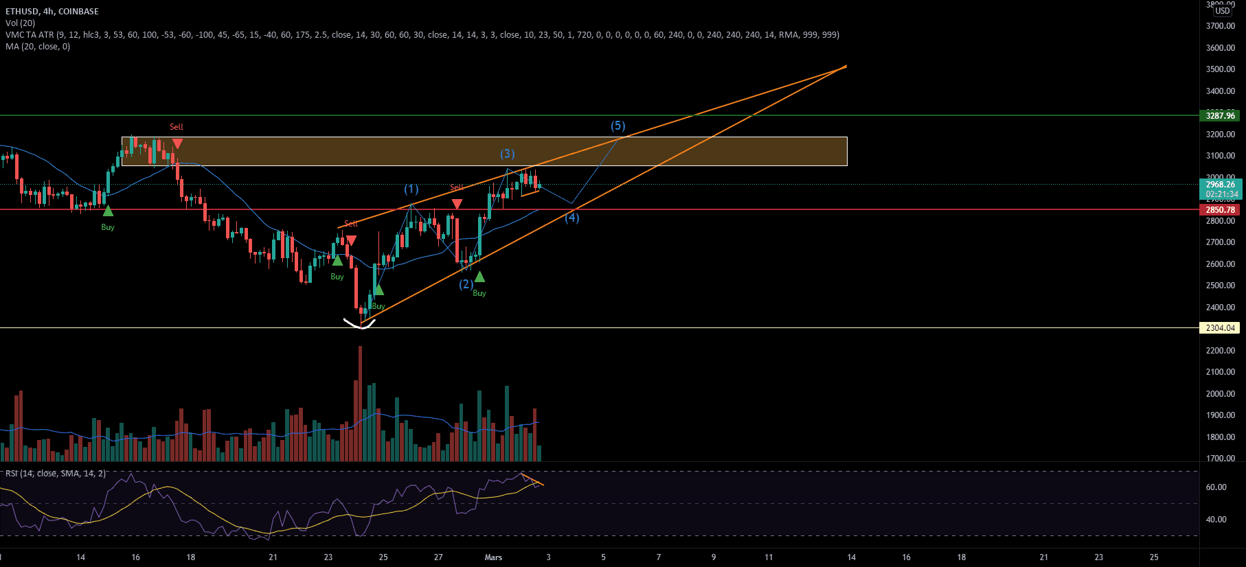 ETH / USD H4 ELLIOTT WAVES pour COINBASE:ETHUSD par fx_delta