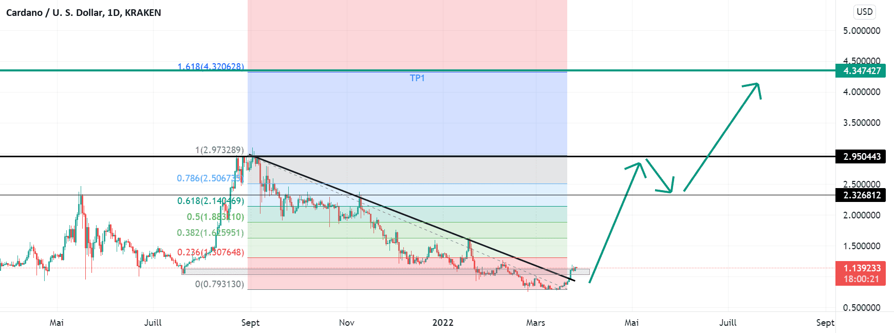 Simple analyse du Cardano pour KRAKEN:ADAUSD par Daniel_Trading_Be