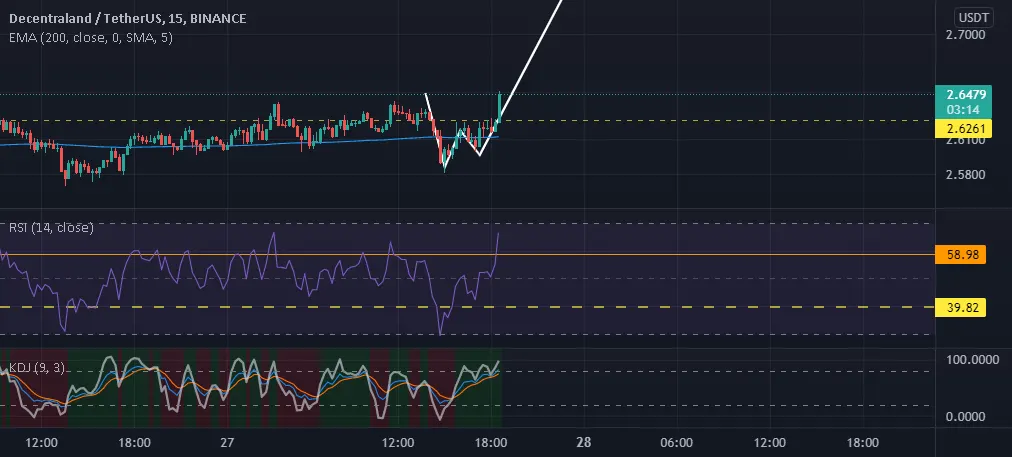 Mana / usdt pour BINANCE:MANAUSDT par Abdom_viiich