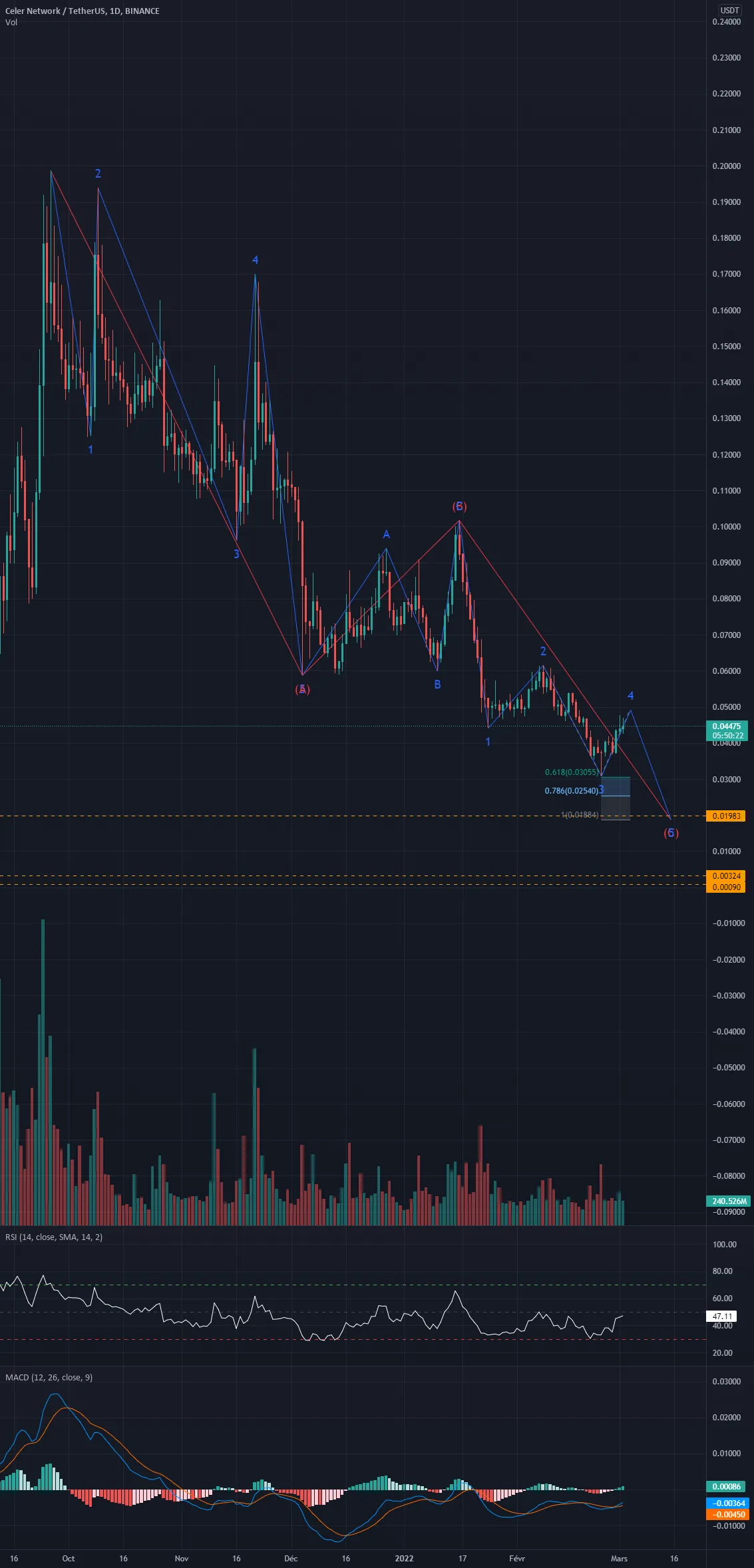 Recherche du BOTTOM de CELRUSDT pour BINANCE:CELRUSDT par tilloonis