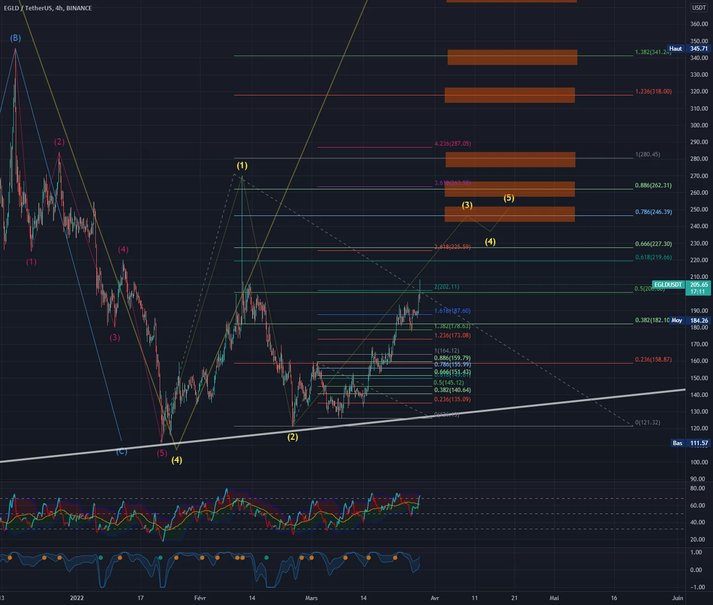 EGLD court terme pour BINANCE:EGLDUSDT par gabipet