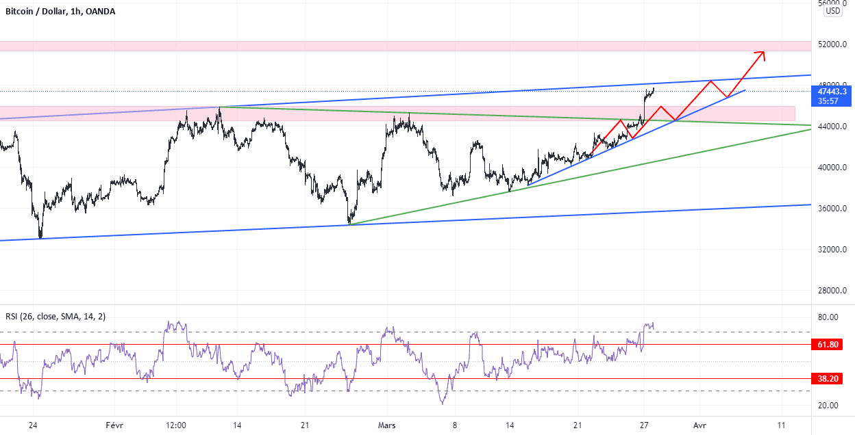 BTC 1H pour OANDA:BTCUSD par Huntag