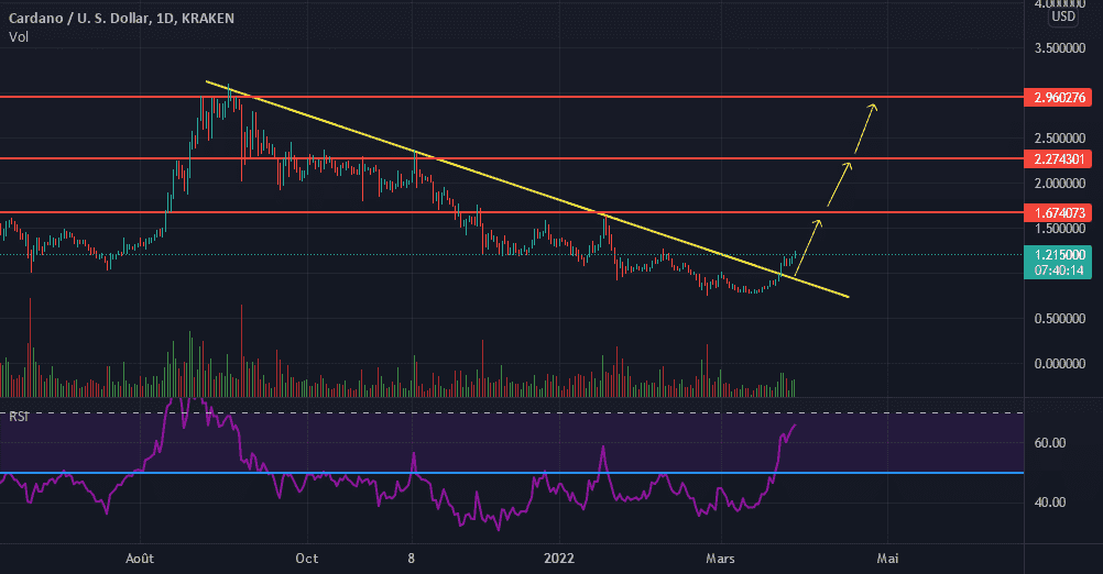 trosse cassure d'une droite de tendance baissière ADA/USD pour KRAKEN:ADAUSD par Djasmir