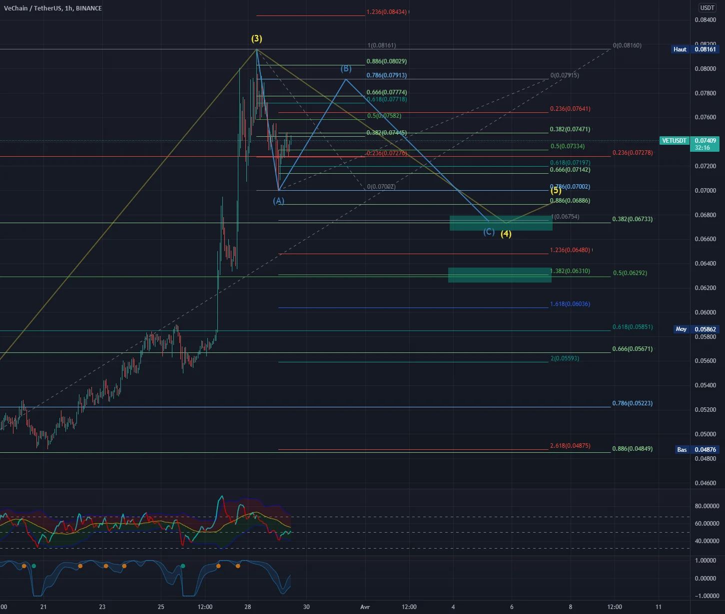 VET correction après le up pour BINANCE:VETUSDT par gabipet