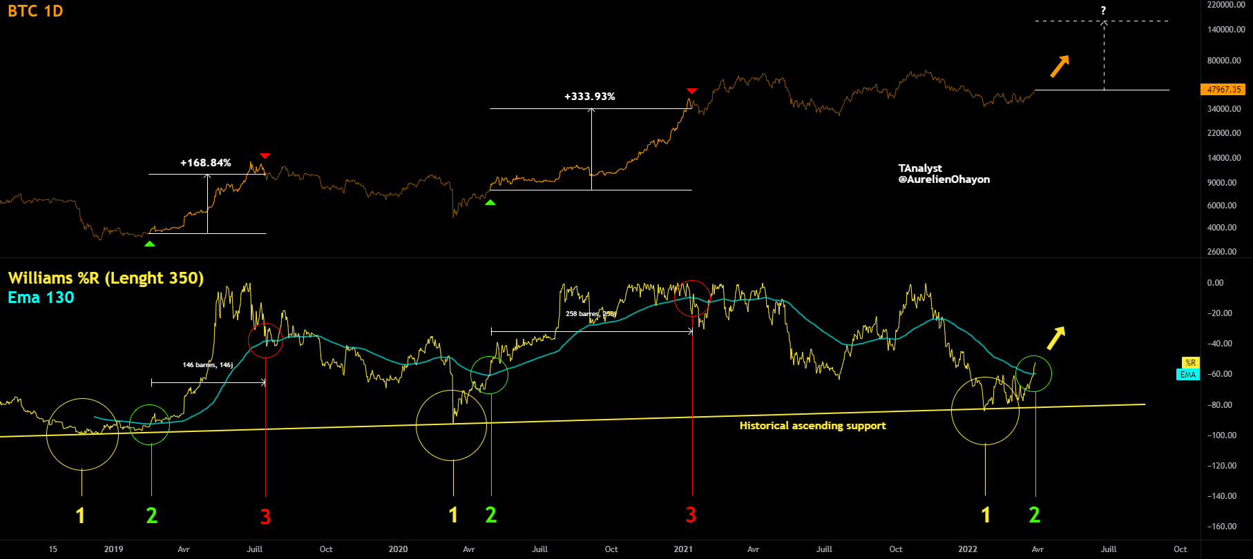 BTC ⚠️ TRÈS IMPORTANT ⚠️ pour BINANCE:BTCUSDT par aurelienohayon