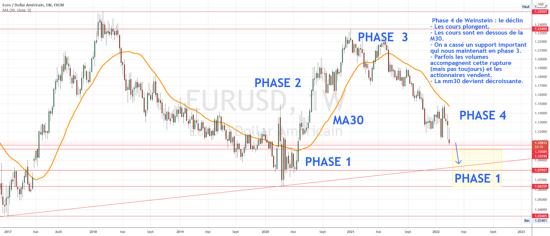 toujours cette methode WEINSTEN for FX:EURUSD by torpille