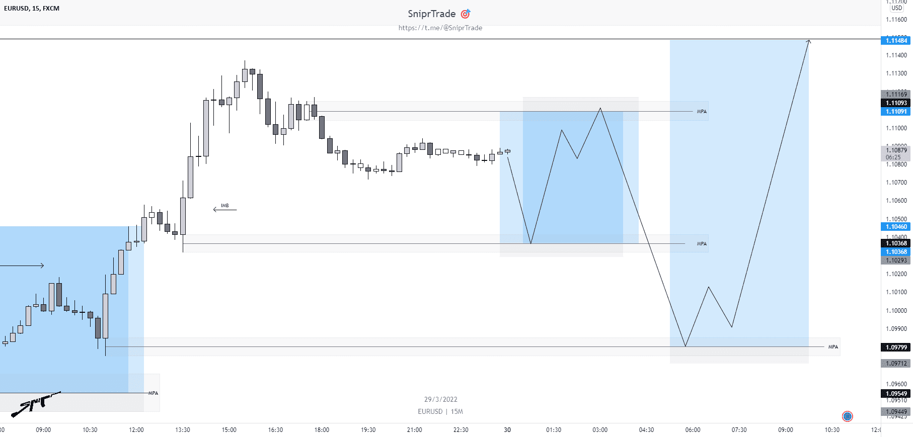 Analyse EURUSD m15 pour FX:EURUSD par AloeFRX