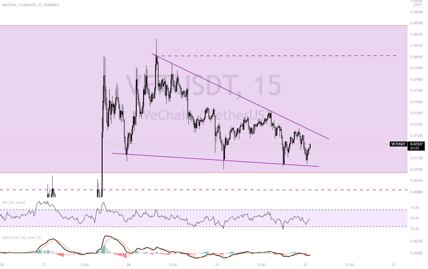 falling wedge 15m pour BINANCE:VETUSDT par GHz199