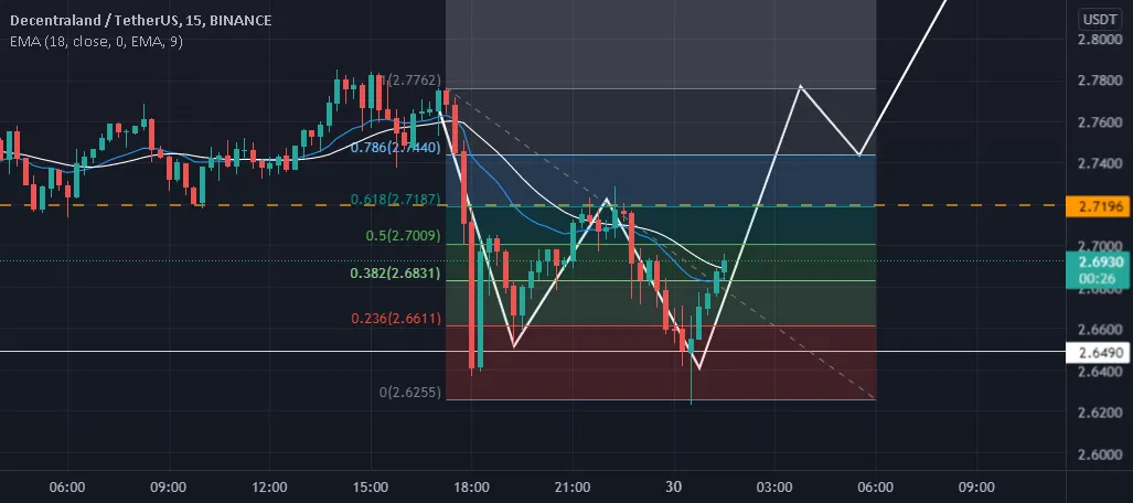 Mana/usdt pour BINANCE:MANAUSDT par Abdom_viiich