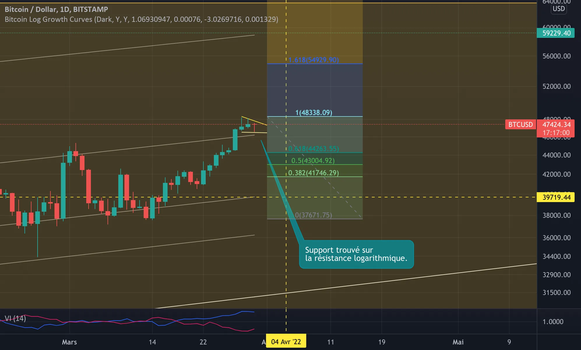 BTC : comment repérer un point d'entrée pour BITSTAMP:BTCUSD par MouradPhd