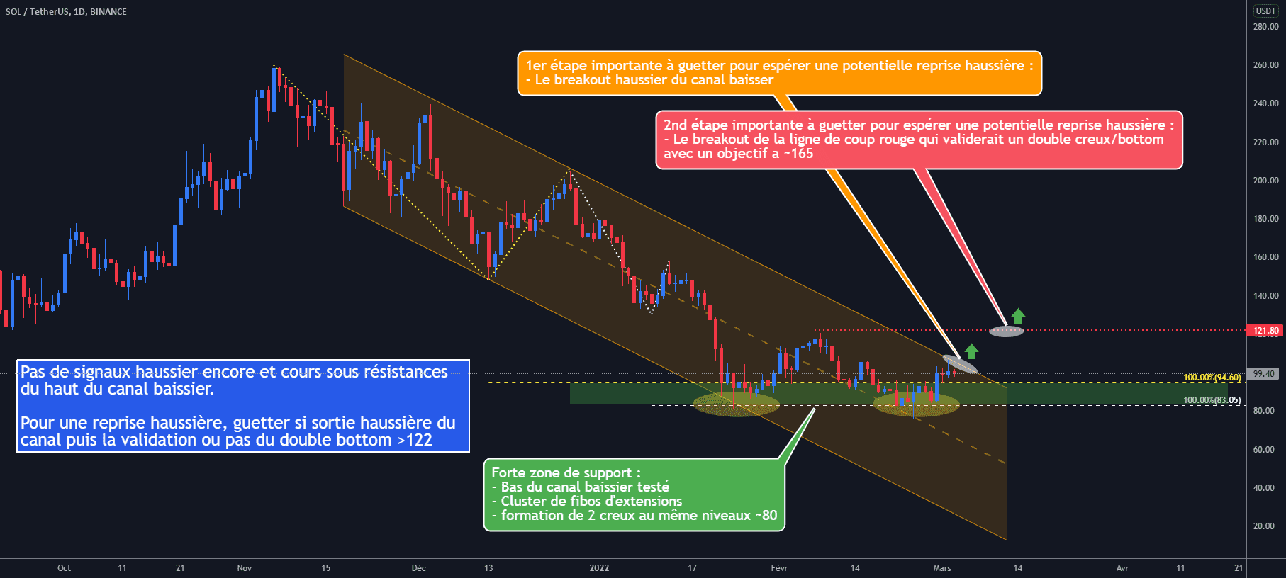 SOL/USDT D1 : En attente des sigaux haussiers pour BINANCE:SOLUSDT par Antoine-Diabolo