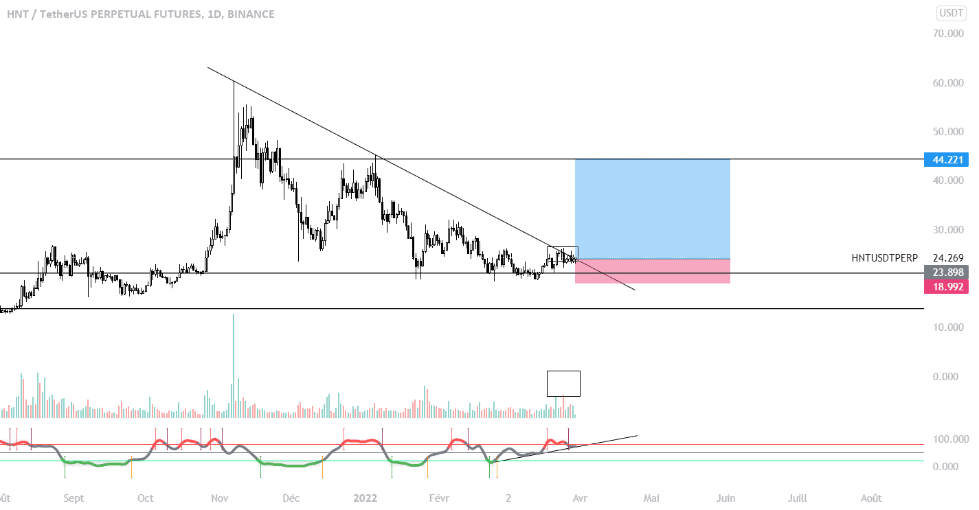 HNT/USDT , Ready for Breakout pour BINANCE:HNTUSDTPERP par SiSiFX