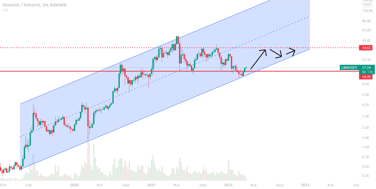 LINK : rebond en cours pour BINANCE:LINKUSDT par legiptien29