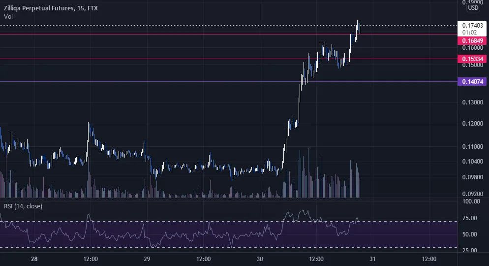 Zil infinity ? Bilan pour FTX:ZILPERP par Onirai