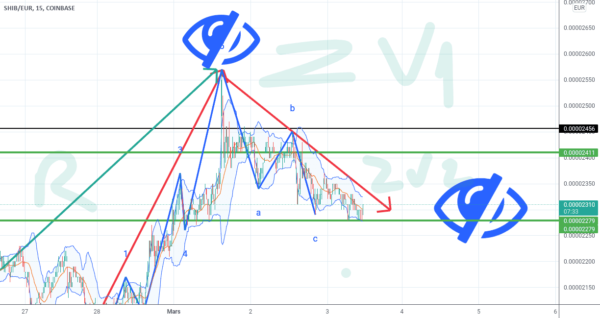 Surveillance Shiba inu pour COINBASE:SHIBEUR par XxStann92xX