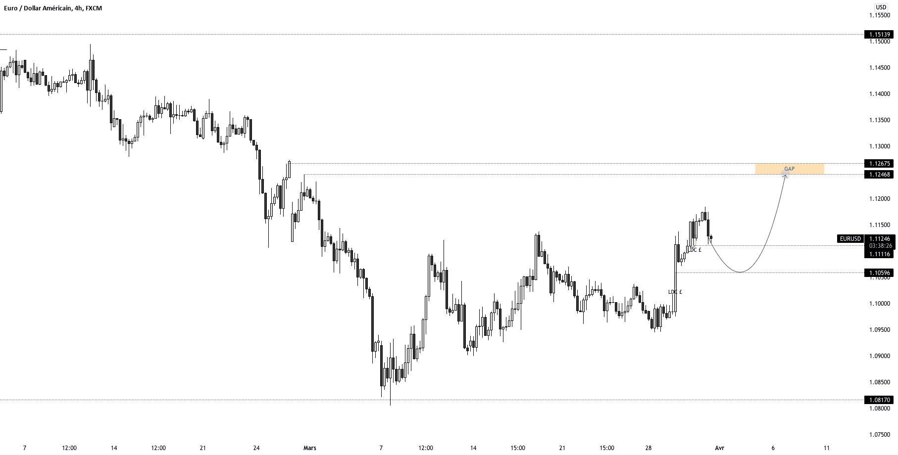 EURUSD IDEA ON NEXT MOVE pour FX:EURUSD par jordandarmon1997