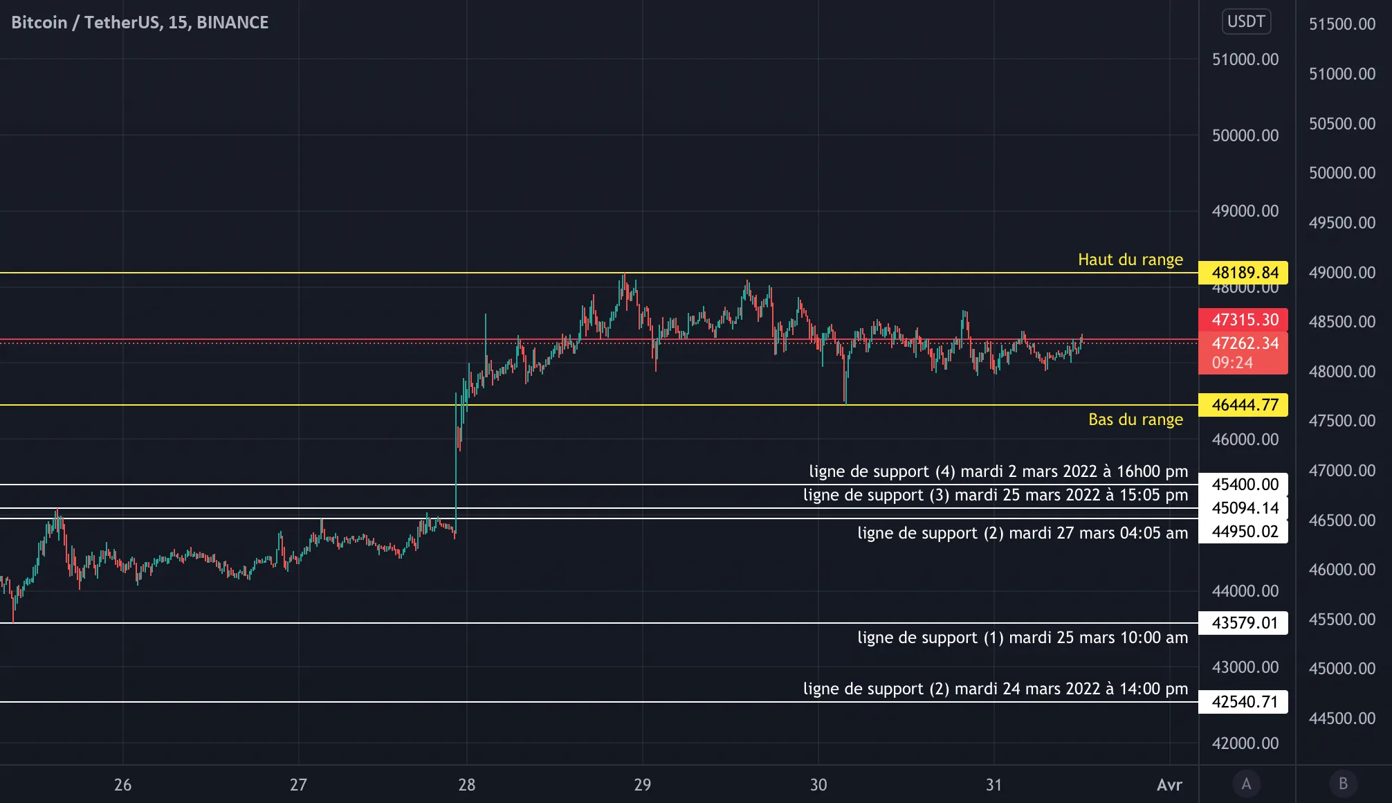 range that is set up on the BTC pour BINANCE:BTCUSDT par founator