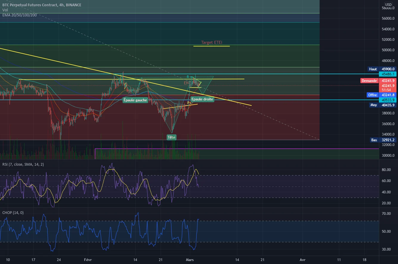 ETEi BTC H4 pour BINANCE:BTCPERP par PMMtdr