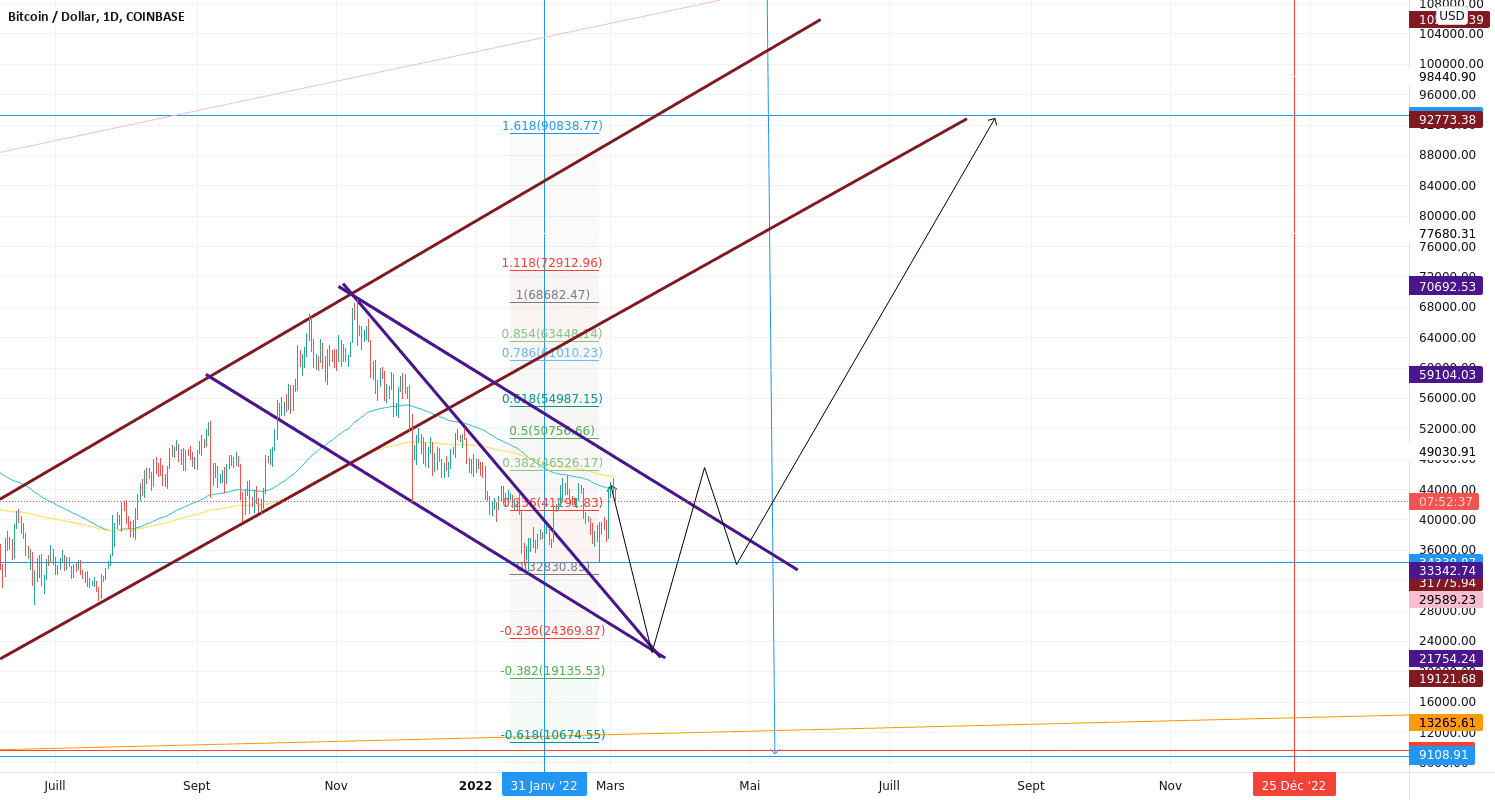 [BTCUSD] BULLRUN pour COINBASE:BTCUSD par A_Sebastien