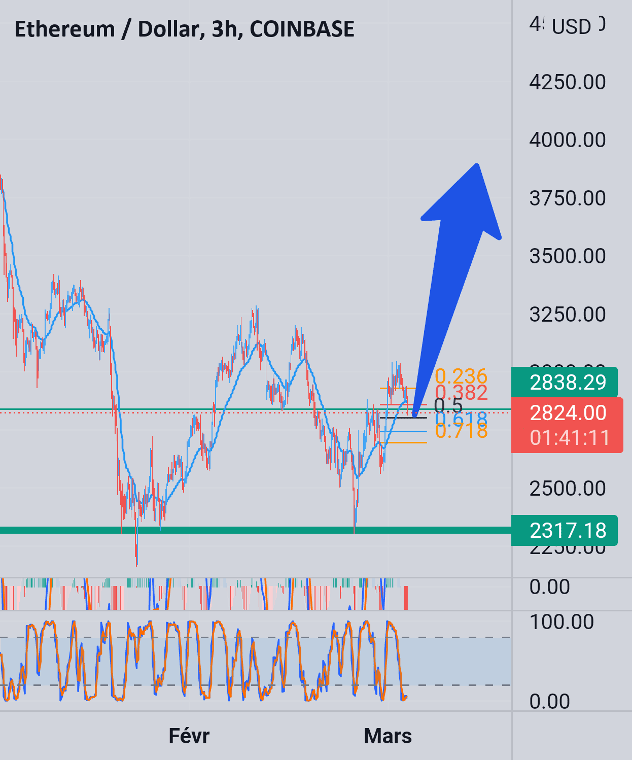 Eth pour COINBASE:ETHUSD par jupitertrade