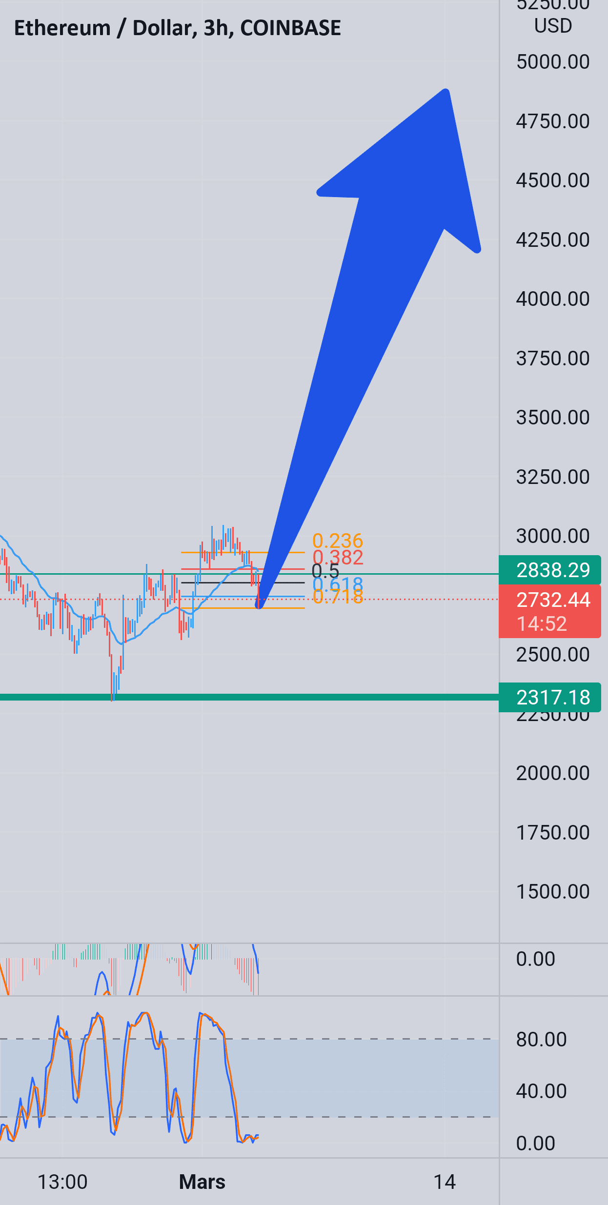 Eth pour COINBASE:ETHUSD par jupitertrade