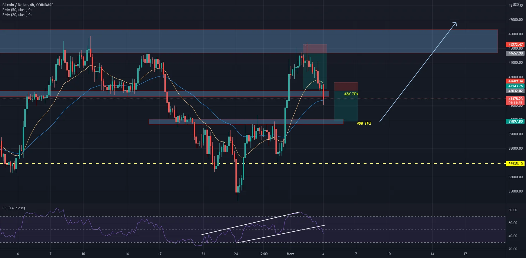 BTC 4h TIME FRAME pour COINBASE:BTCUSD par bahaouimarwan659