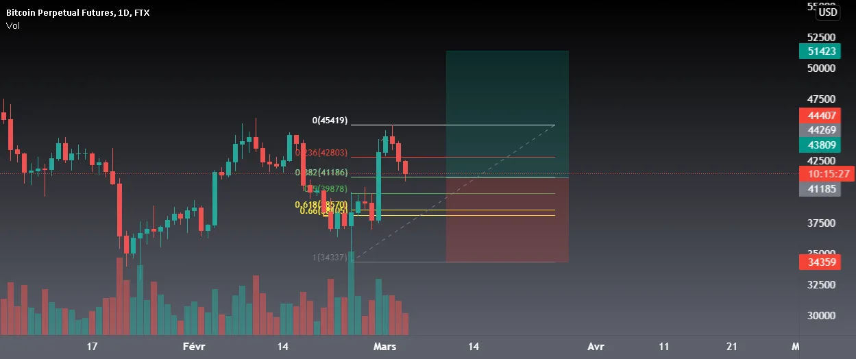 BITCOIN ANALYSE pour FTX:BTCPERP par pestos