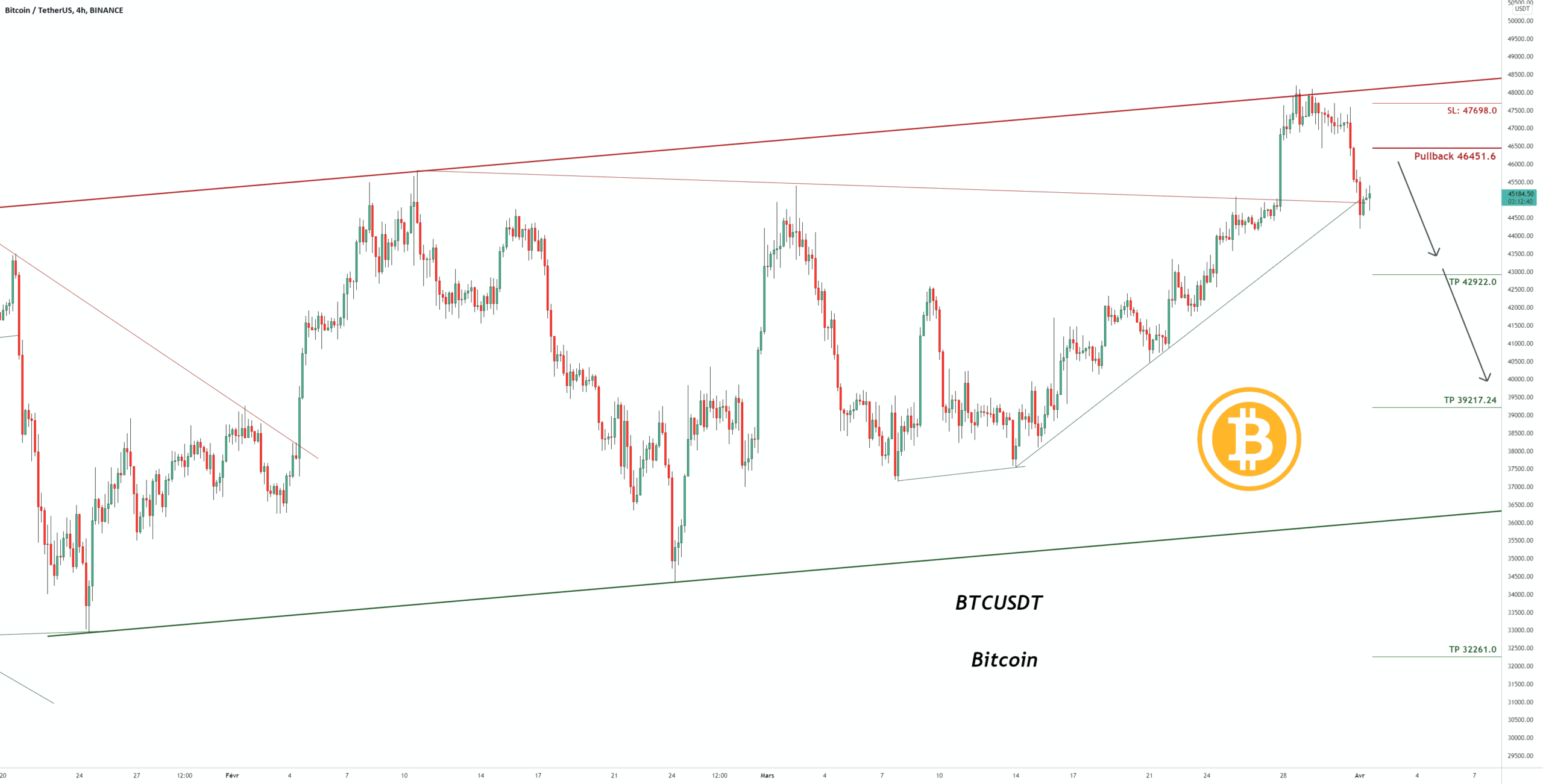 Signal de trading pour Bitcoin pour BINANCE:BTCUSDT par pullbacksignal