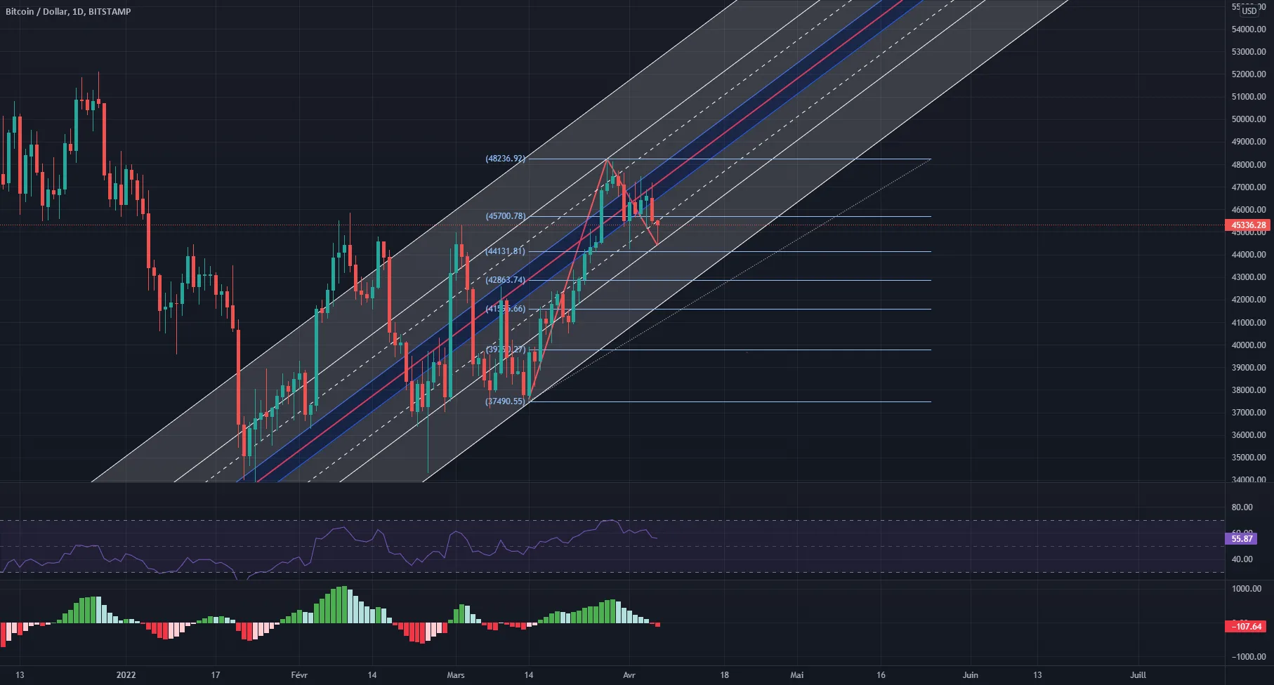 Analyse technique, bitcoin pour BITSTAMP:BTCUSD par Joueur3075