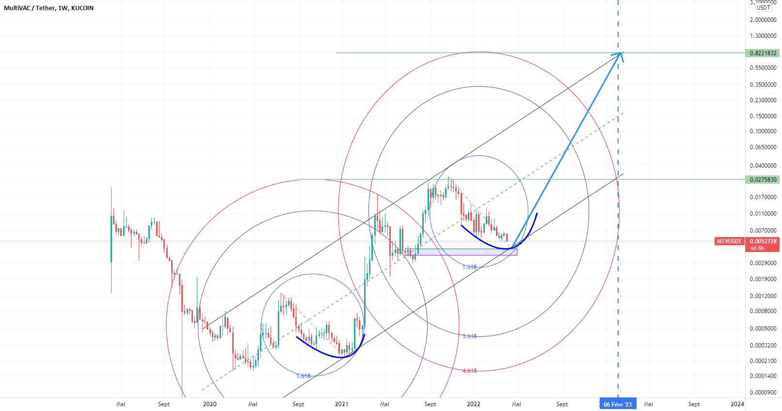 MTVUSDT pour KUCOIN:MTVUSDT par josephtn04
