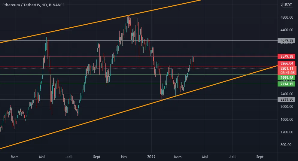 ETHUSDT pour BINANCE:ETHUSDT par Predator_23