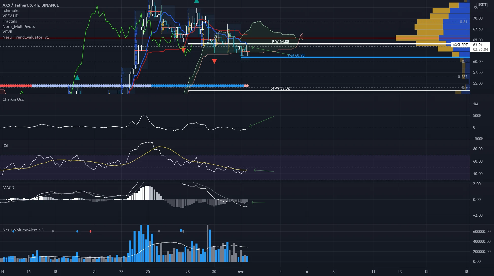 surveillance axs 01/04/2022 - long possible pour BINANCE:AXSUSDT par GhostInTheShelll