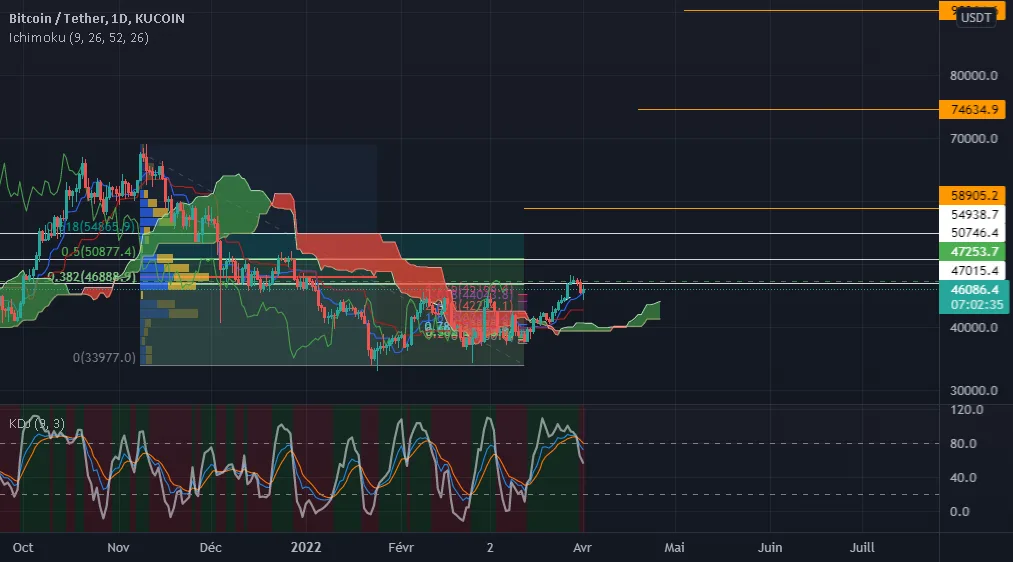 BTC/USDT pour KUCOIN:BTCUSDT par Abdom_viiich