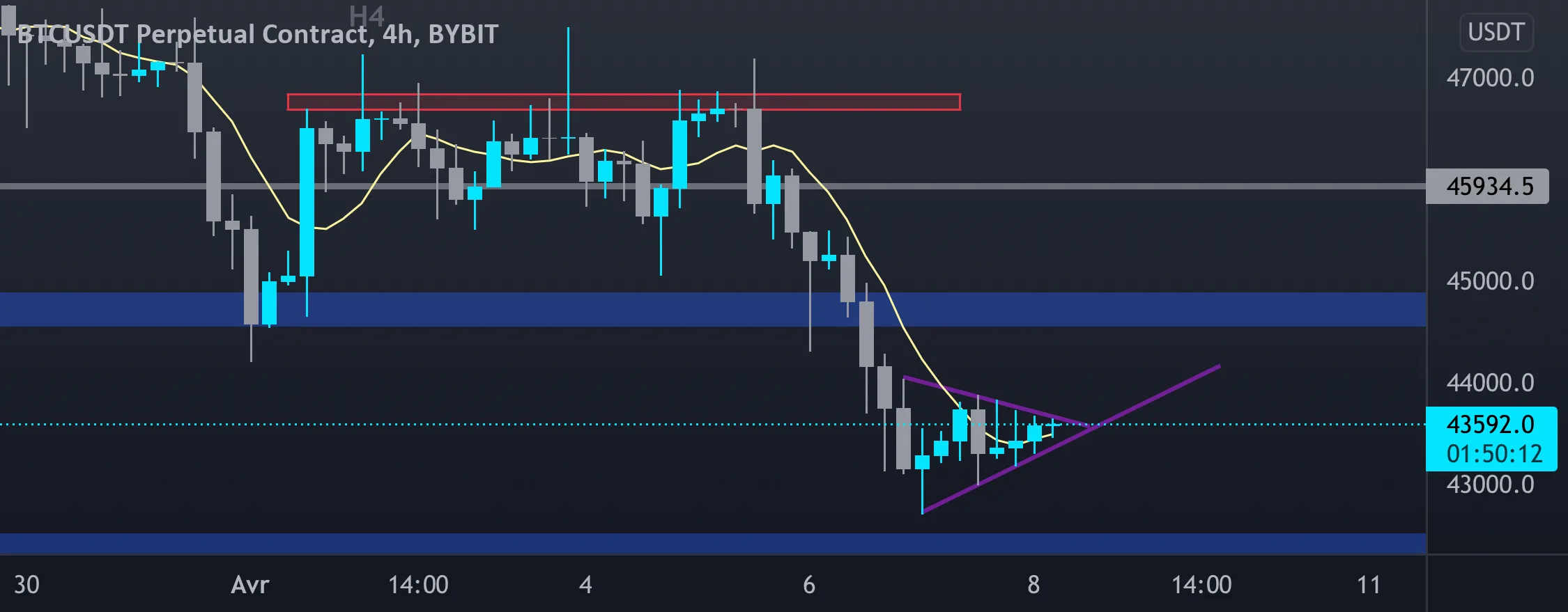 Fin de semaine haussière ? pour BYBIT:BTCUSDT par NoirTrader