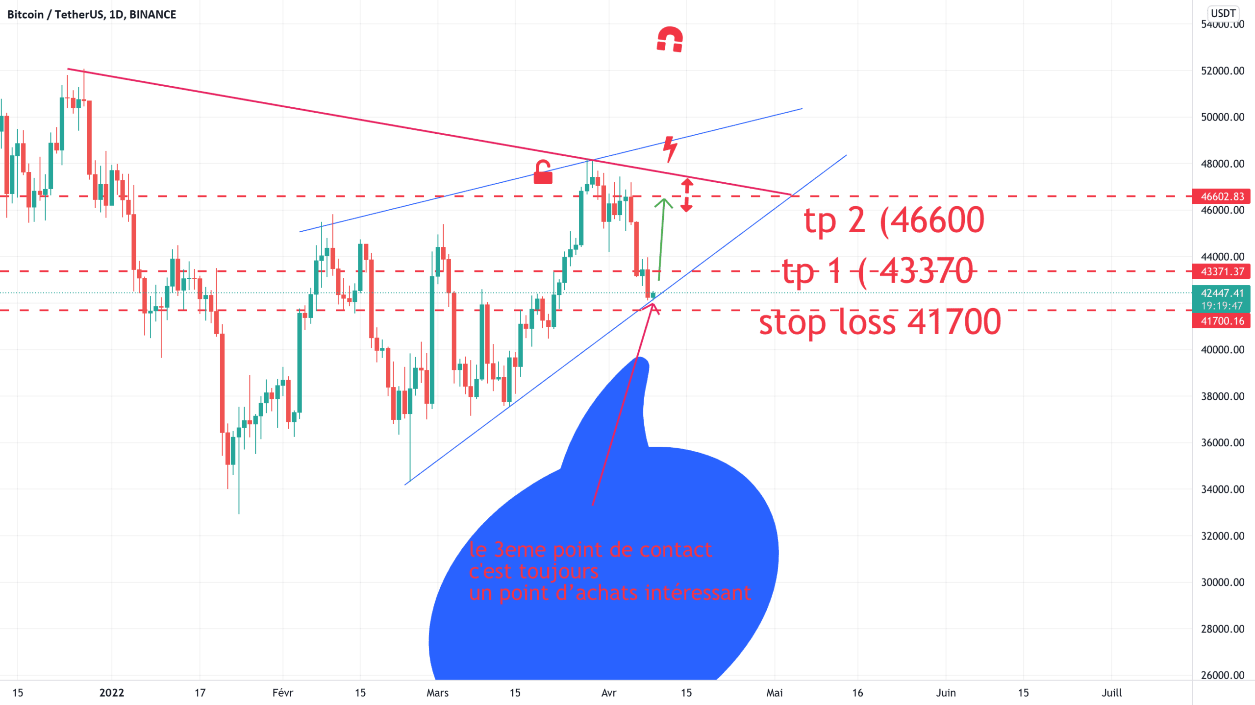 BTC point d’achats pour BINANCE:BTCUSDT par cryptodz407569